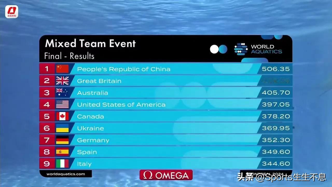 在北京时间3月2日早晨刚刚结束的2024跳水世界杯蒙特利尔站混合团体决赛中，由陈
