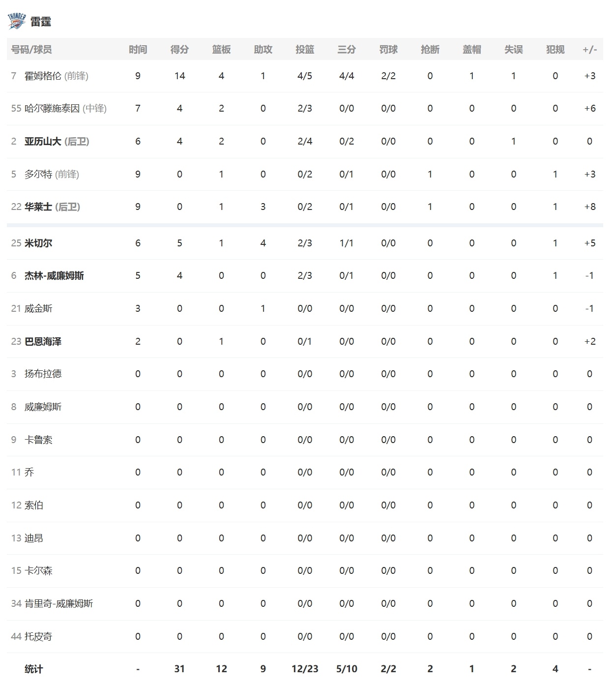 首节结束！雷霆31-26领先老鹰进入第二节！切特三分4中4砍下14分4篮板，哈腾