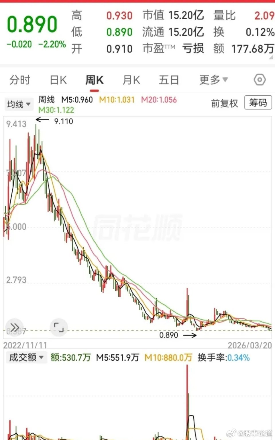 从18块跌到0.8块！走势上市即巅峰，不到一个月就腰斩，之后持续一路下行，走势跌