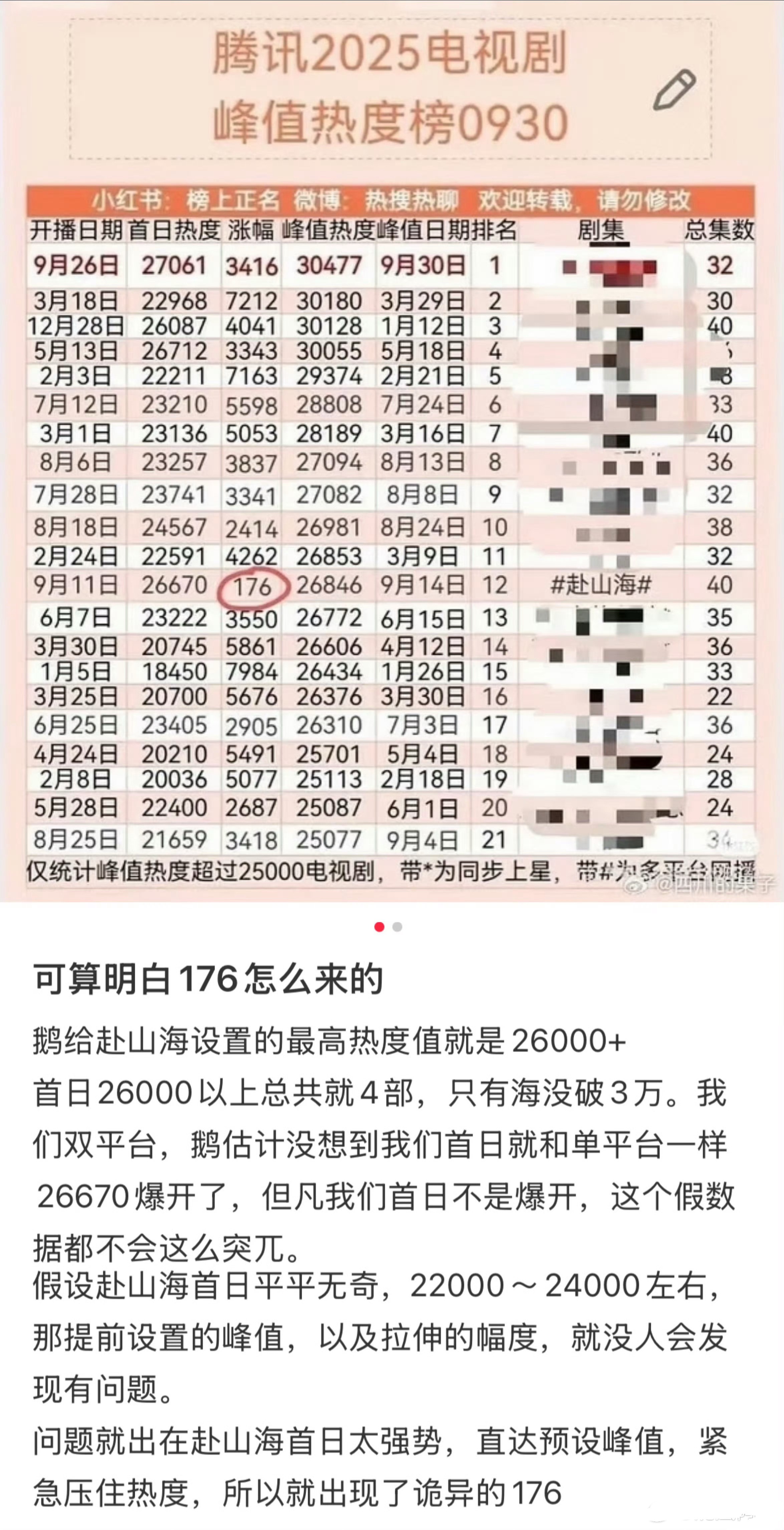 成毅《赴山海》这个176涨幅，越看越心酸