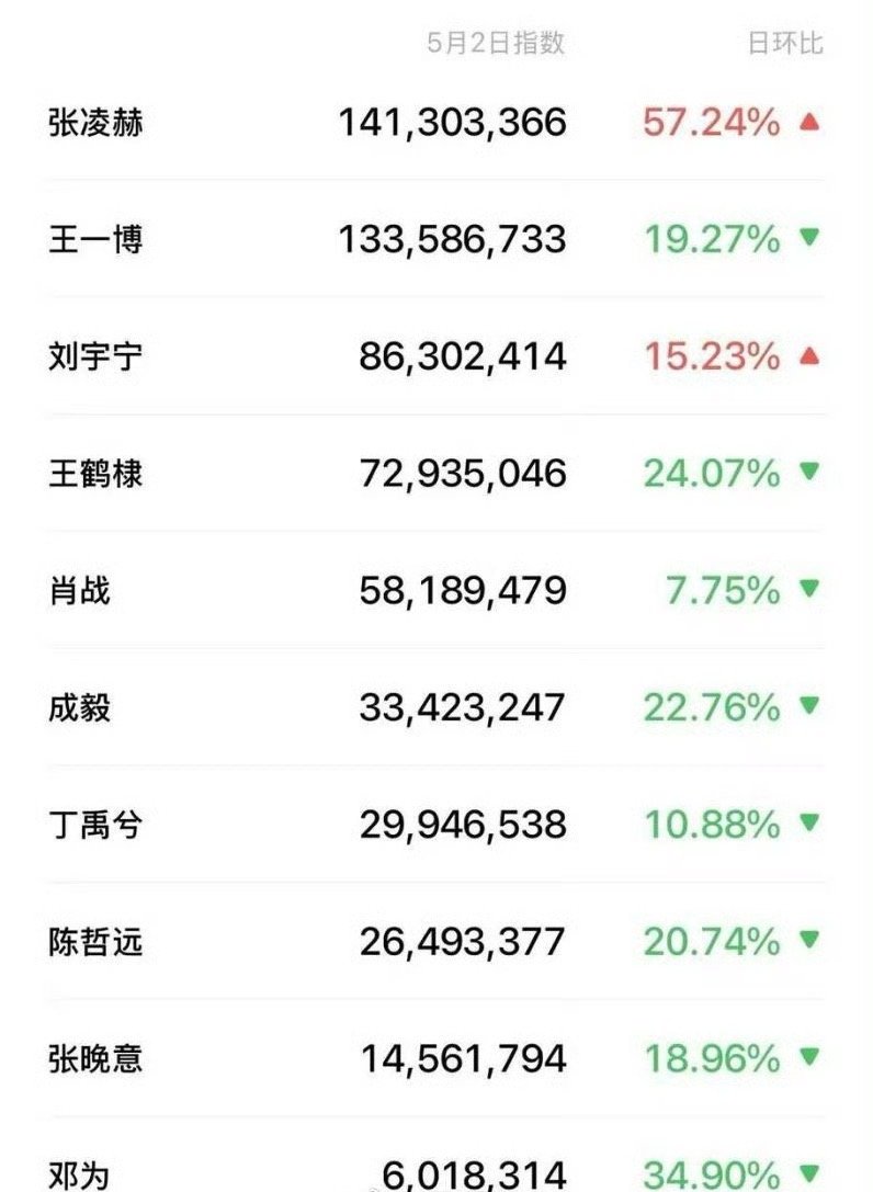 5.2男明星微指，张凌赫第一☝🏻 ​​​