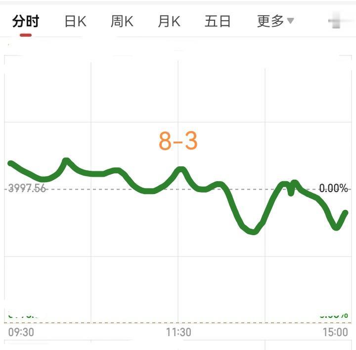 明天星期一了，大盘会怎么走呢？
        请看下图，预计明天稍微高开，然后