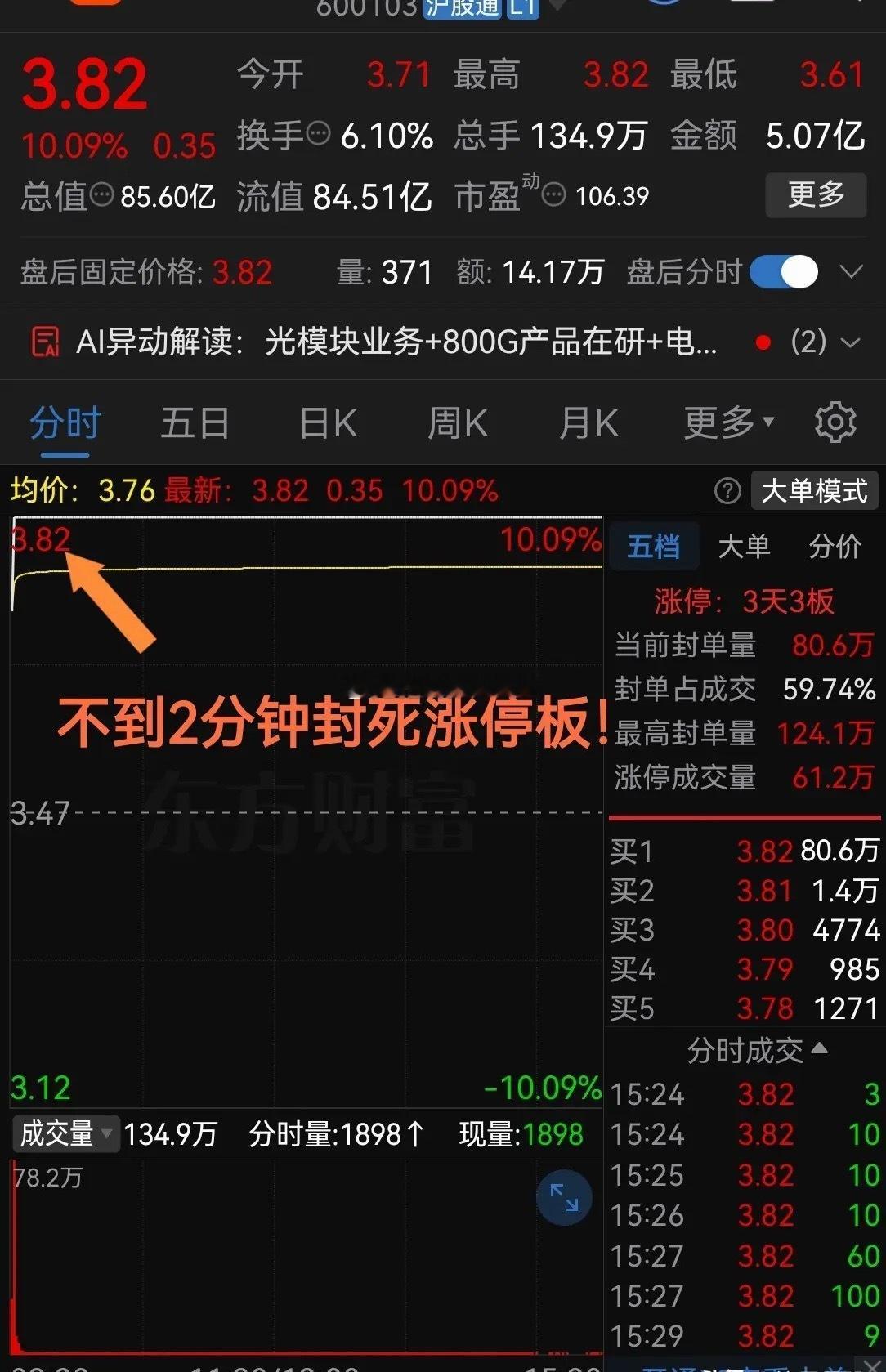 周四开盘不到2分钟拉升至涨停板！今日光通信概念+低价，三连板收盘板上仍有超80万