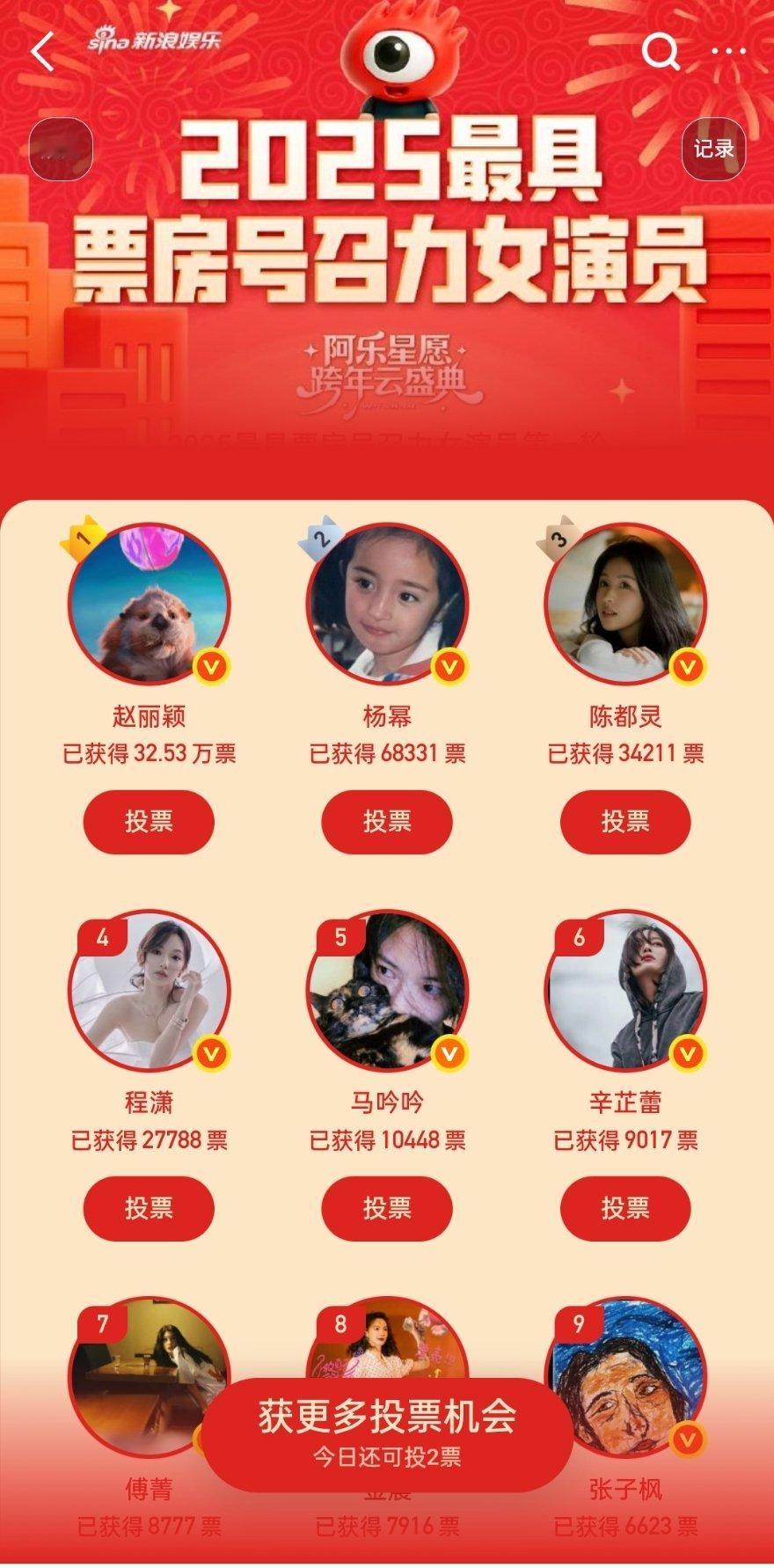 2025最具票房号召力女演员最新排行赵丽颖这断层太大了，都32万了 