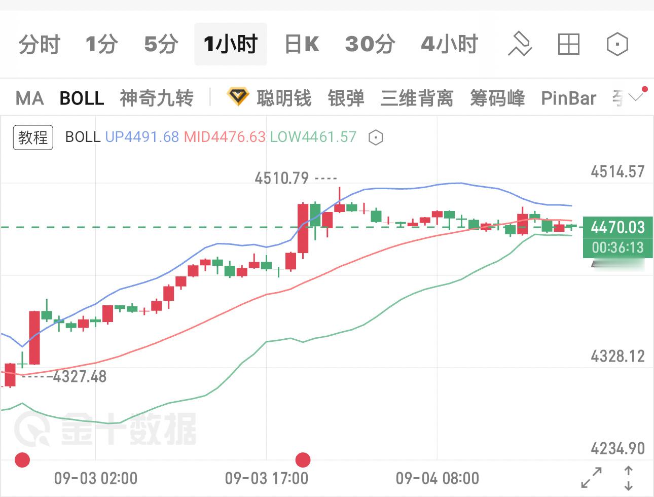 今晚非农重磅登场，市场整体观望情绪浓厚，多头不敢贸然追高。地缘避险以及降息预期，