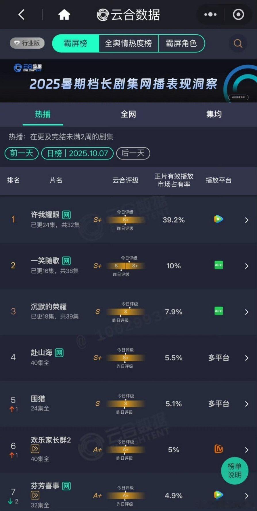 最新云合，有你在追的剧吗[good] ​​​