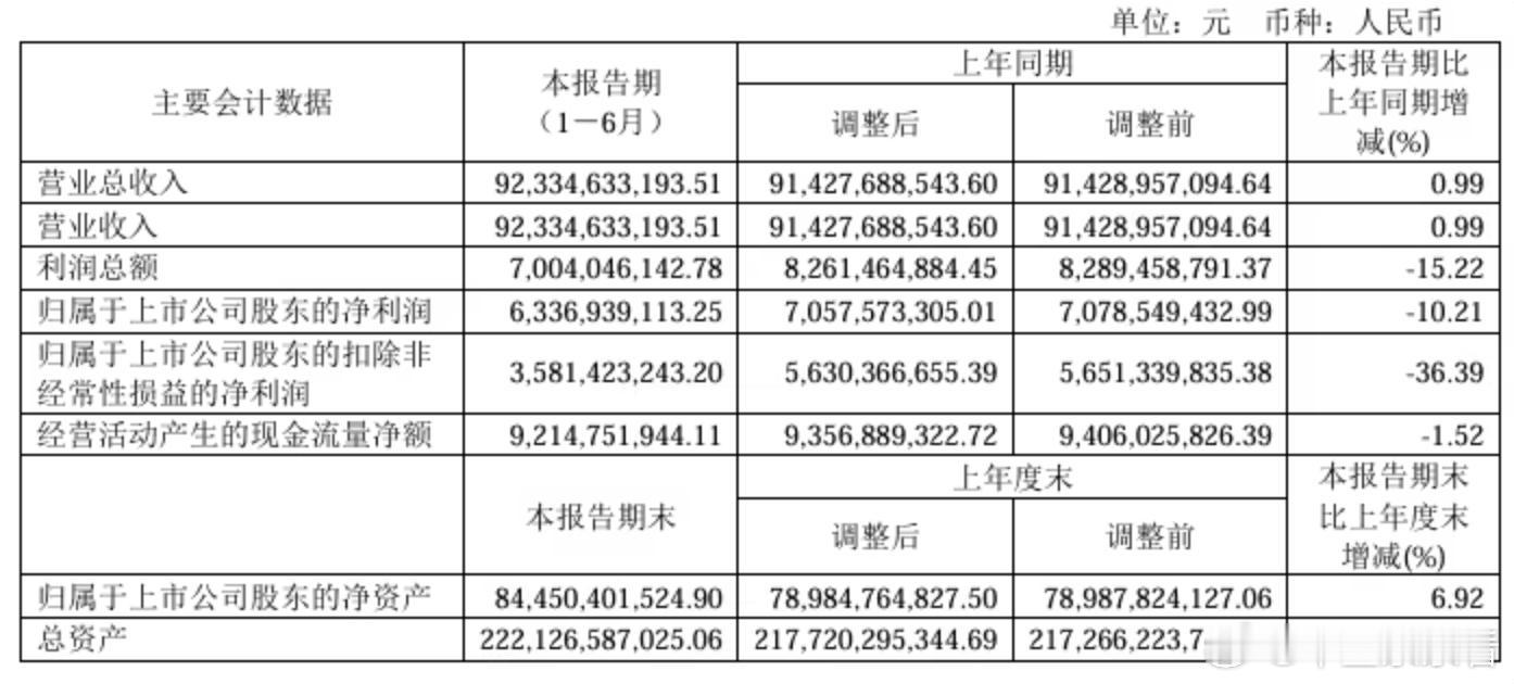 长城汽车半年报出炉，净利润同比下跌10.21%8 月 29 日，长城汽车披露半年