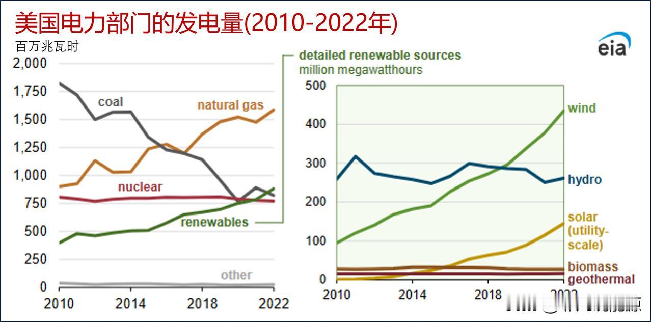 2022年可再生能源发电量在美国电力领域超过了煤炭和核能

据EIA资料，202