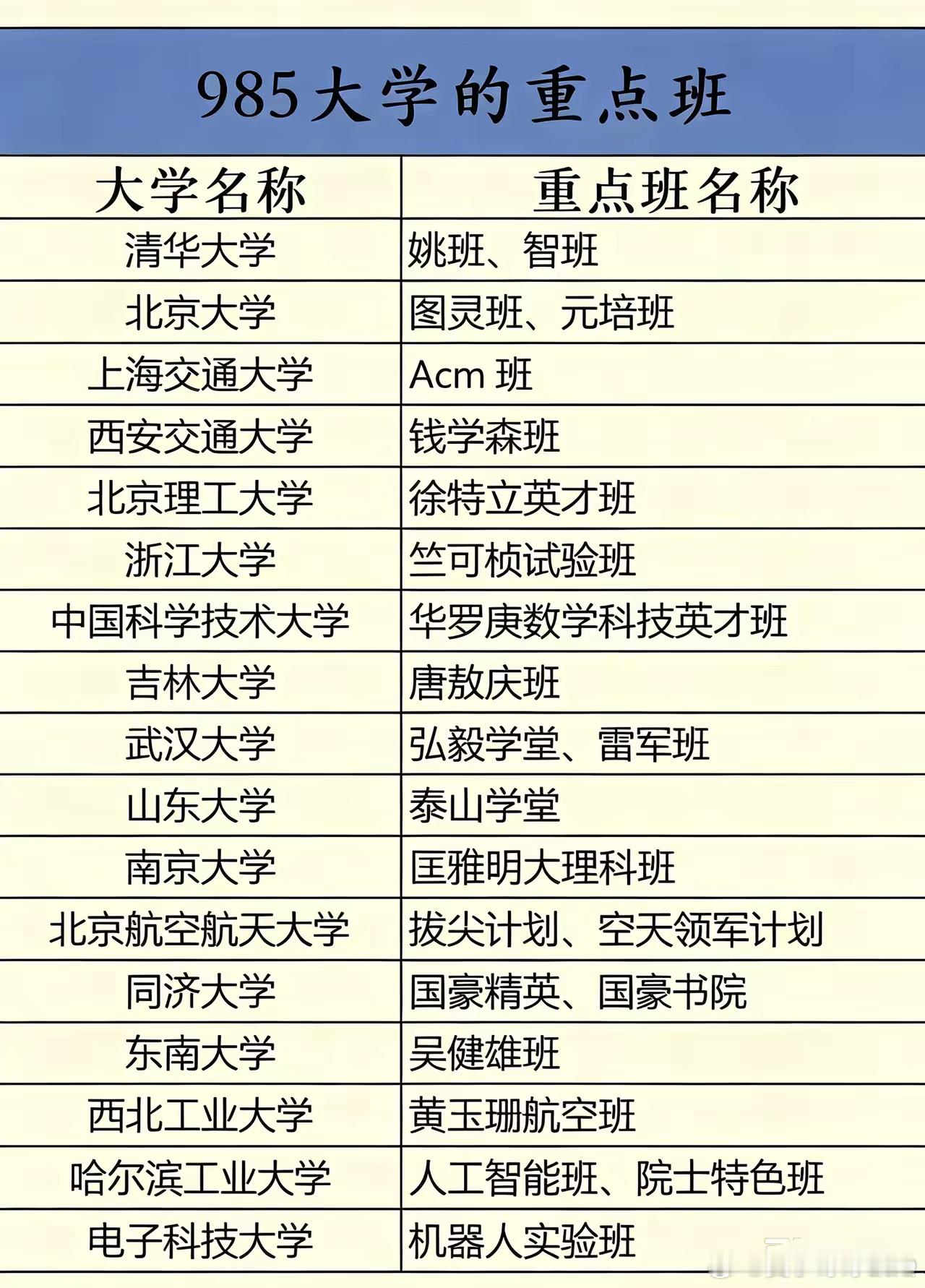 985大学的重点班！同样考上985，能不能进入重点班，发展路径差别很大。这份名单
