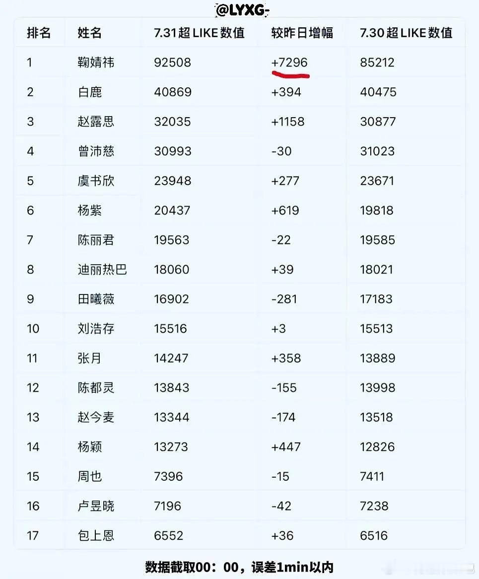 🍊鞠婧祎 超like 9w了！这吸粉能力恐怖如斯啊 