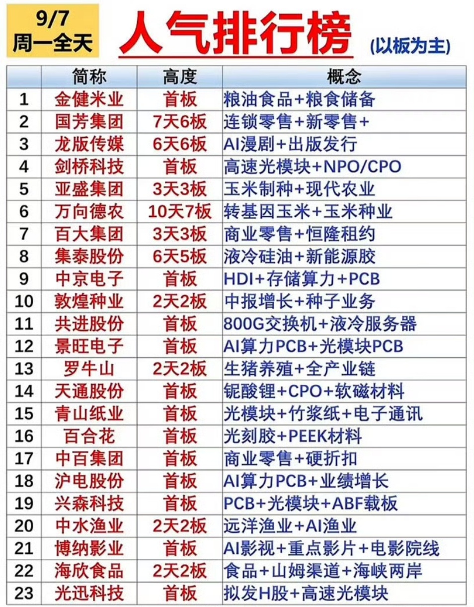 9月7日涨停人气个股榜9月7日的涨停人气榜真的有点东西，翻了下盘口数据，排在前三