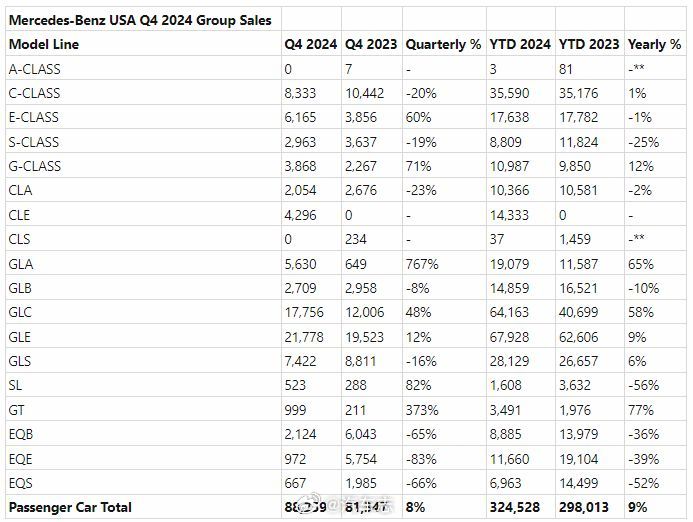 奔驰2024美国销量，SUV卖得是真好[笑而不语][笑而不语] 