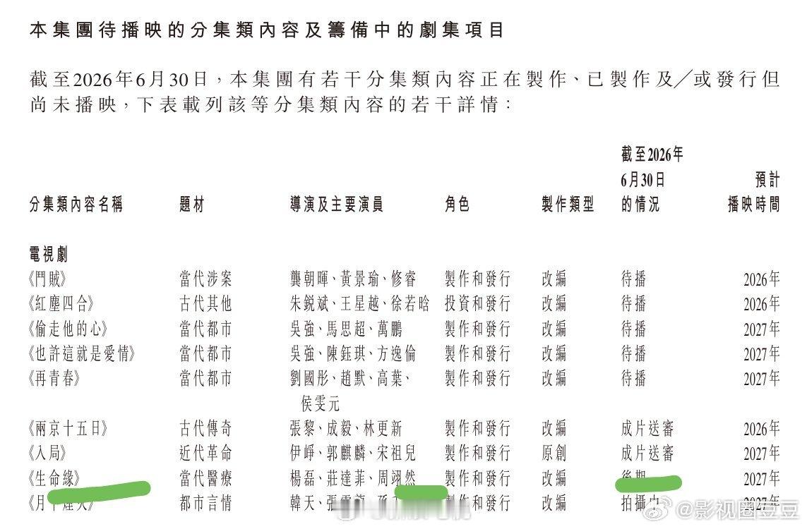 稻草熊财报说主演的电视剧《生命缘》正在后期制作中，预计明年播出！该剧网播平台爱奇