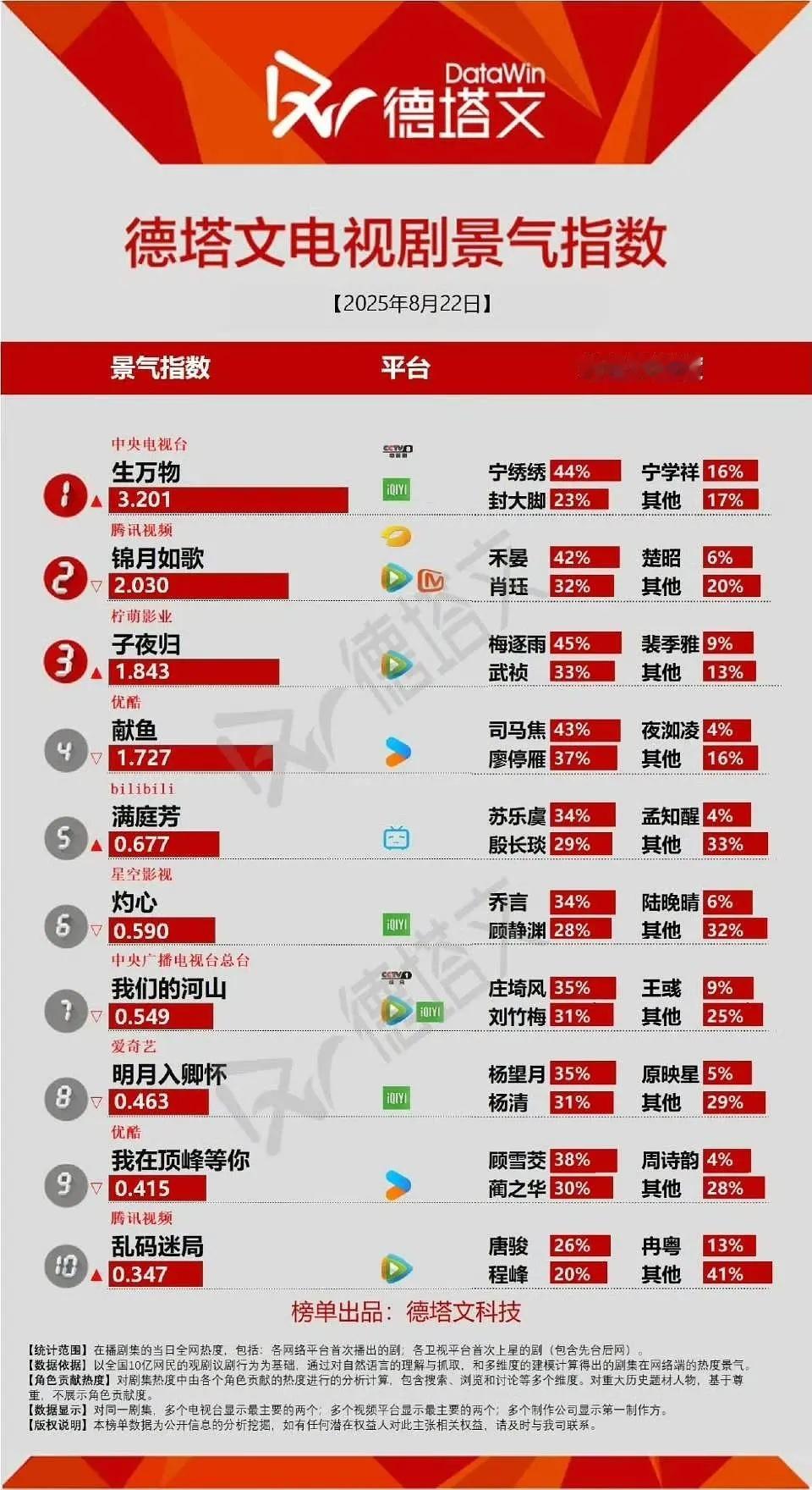 生万物德塔文2025暂年冠第一又一榜单第一☝被生万物拿下 ​​​