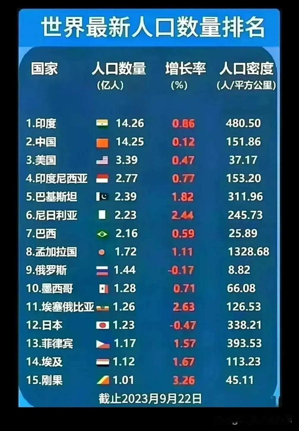 世界最新人口排名，中国被印度反超！