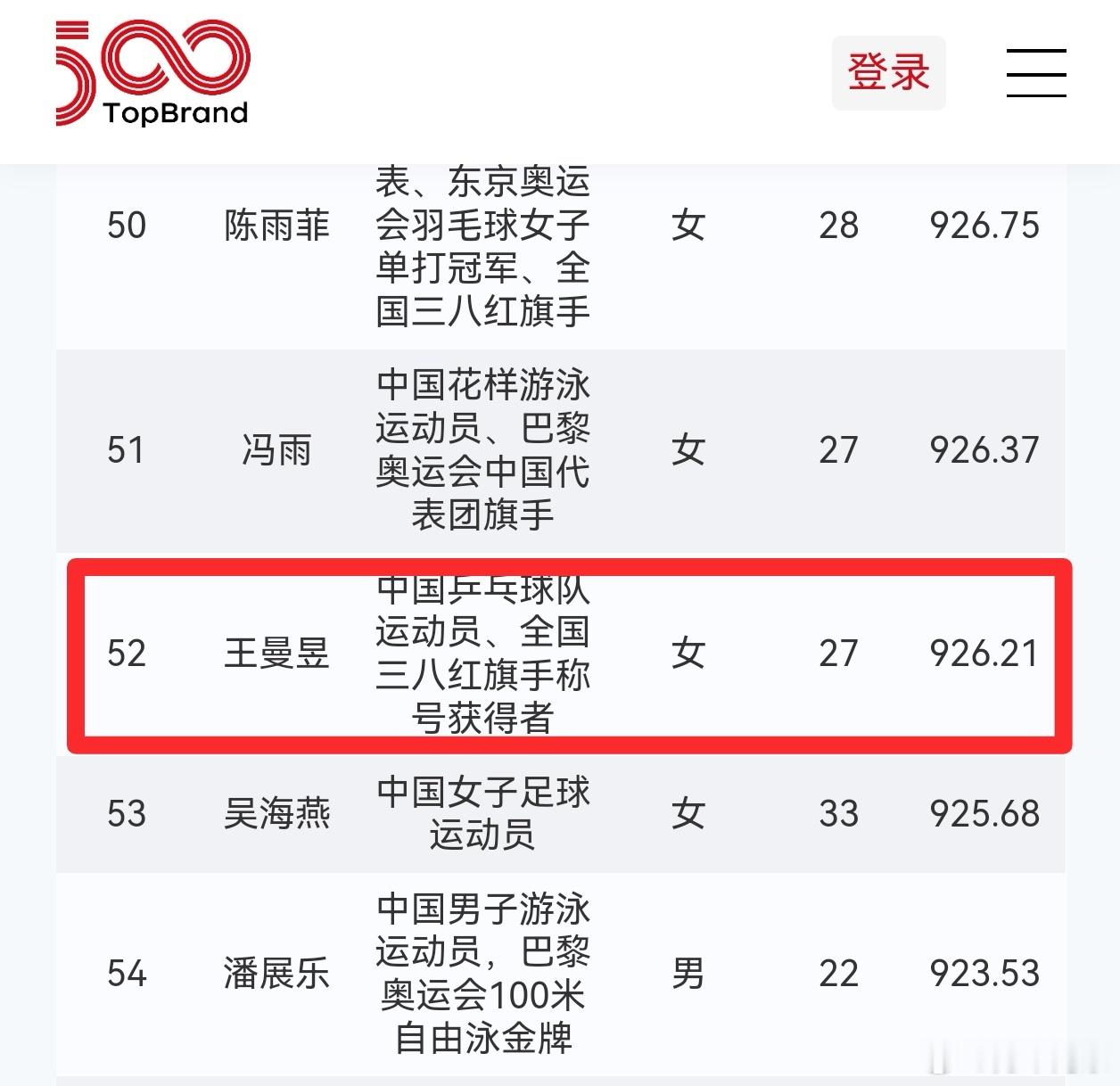 王曼昱棒👍🏻👍🏻👍🏻入选2026中国品牌青年500强©️网页链接