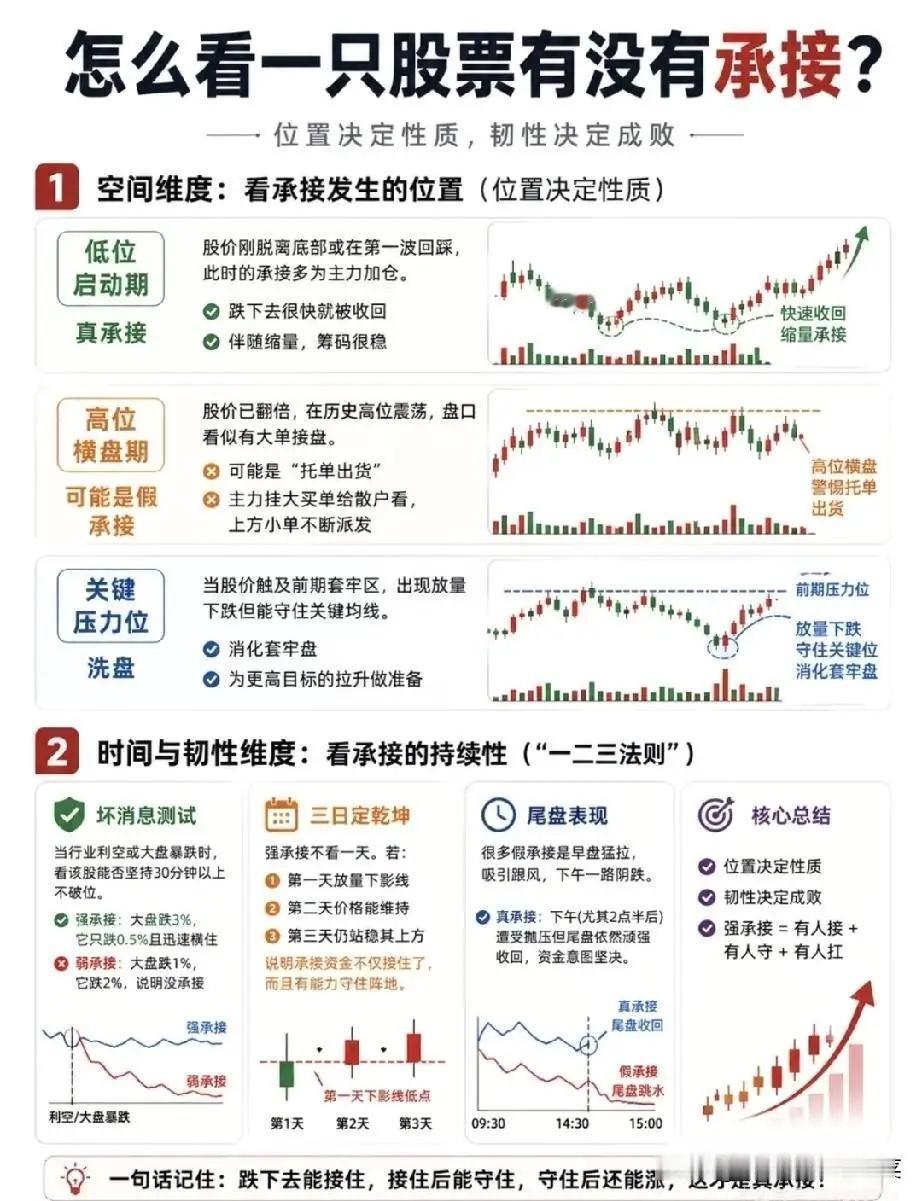 炒古想提高胜率，承接确实是技术分析的核心密码。好多股民都有误区，看着拉升就追，结