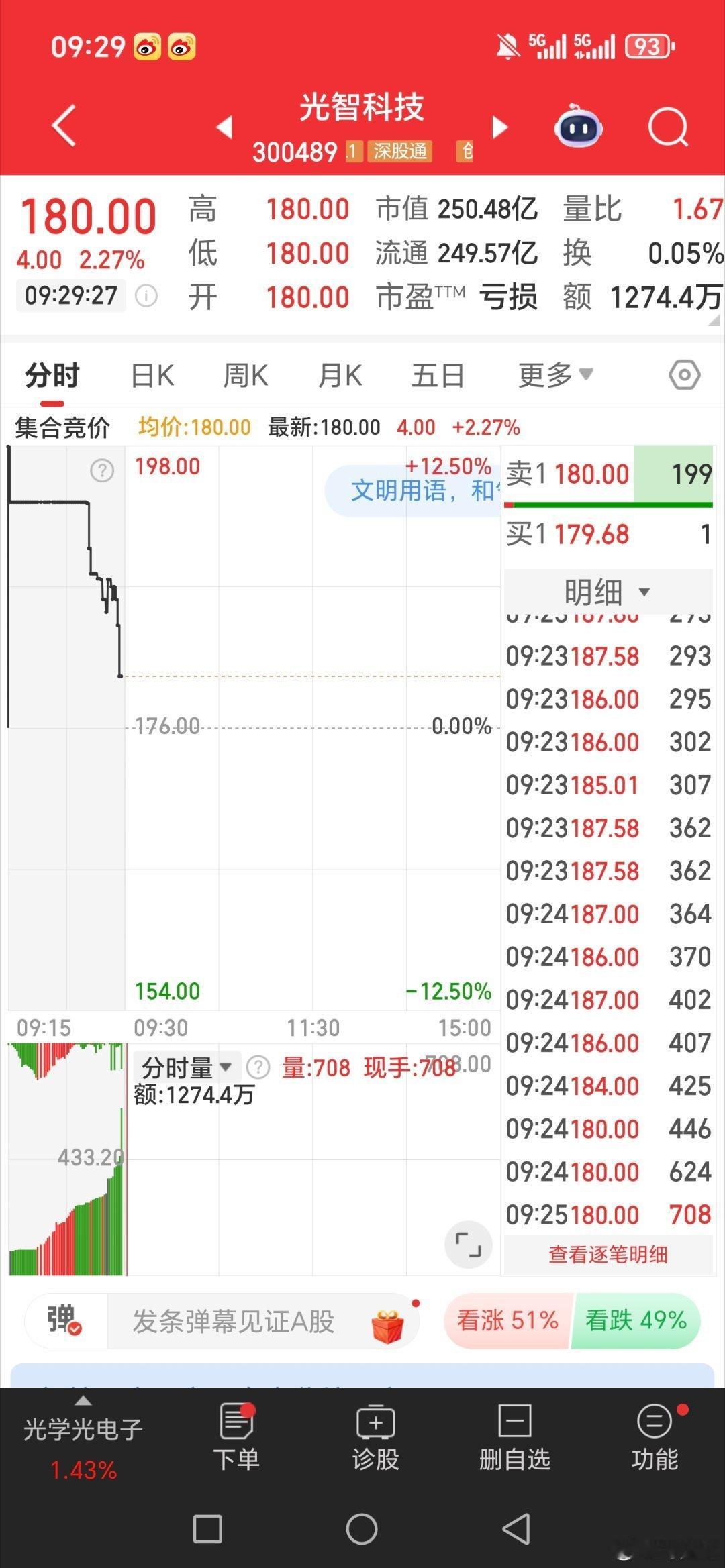 光智科技300489逢低关注 