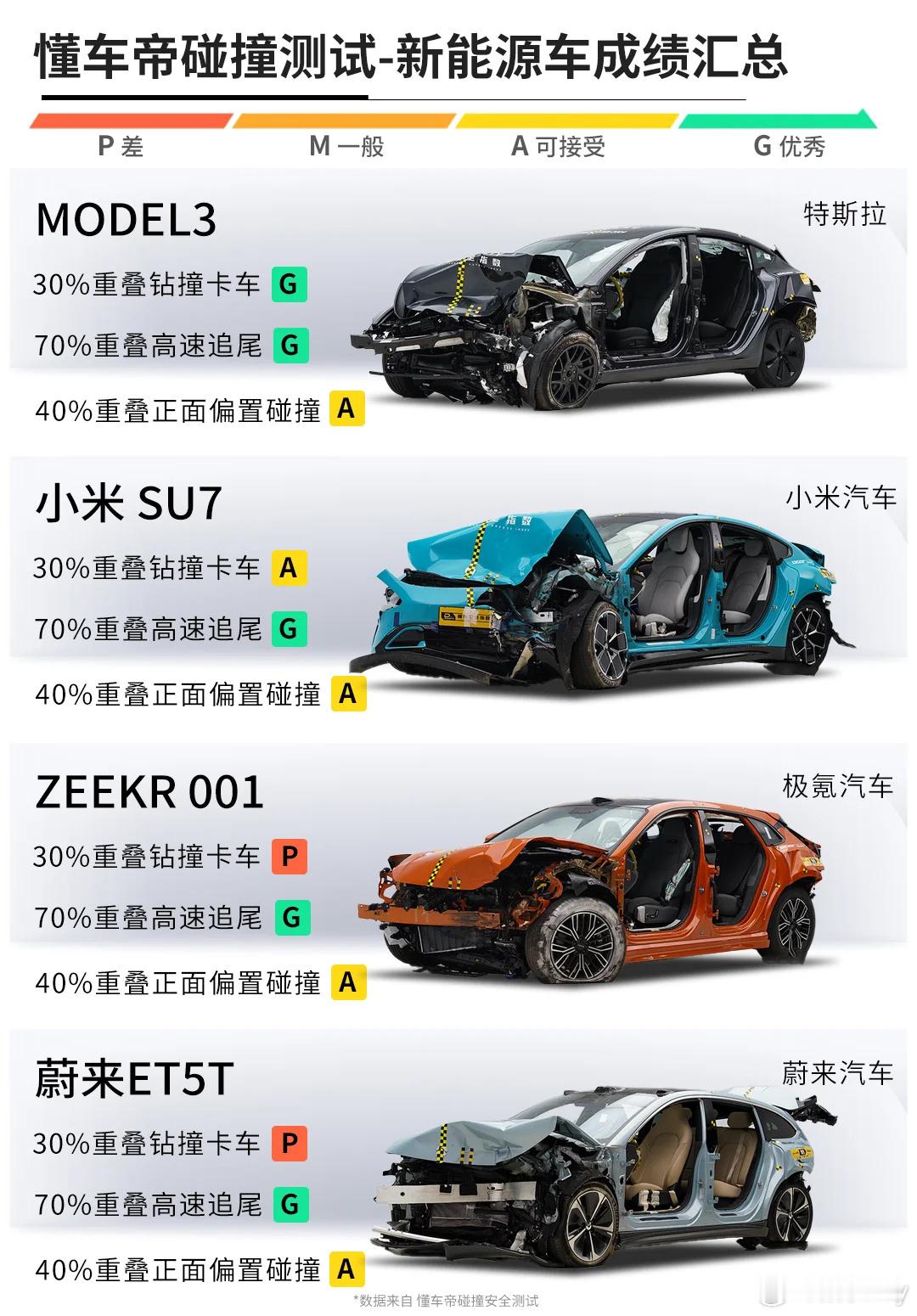 新能源车碰撞测试，盘点懂车帝热门新能源车测试成绩汇总，成绩挺出乎意料的！#新能源