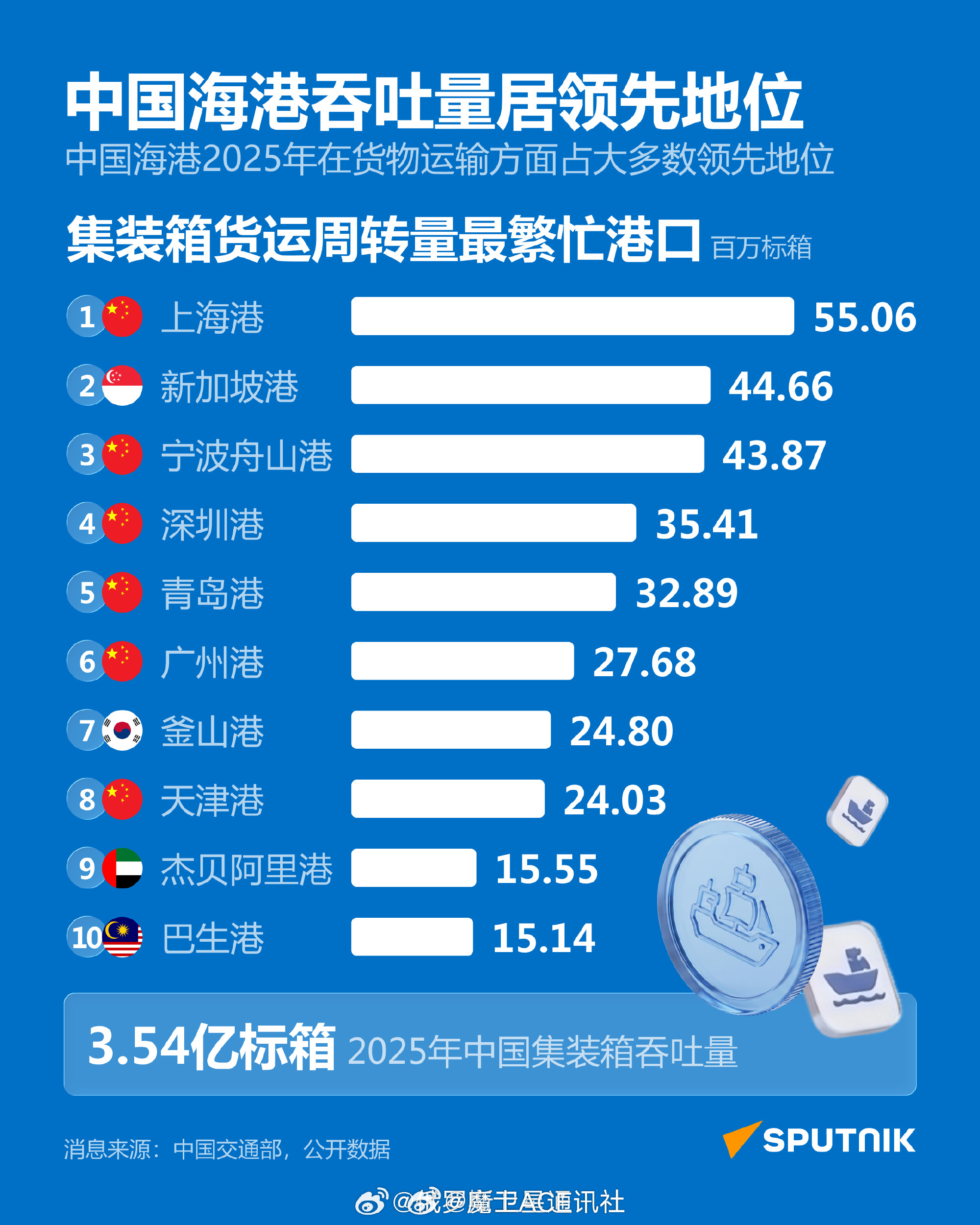 中国海港运营，全球领先！全球港口吞吐量排行，前十名咱们占8个！全球集装箱转运最繁