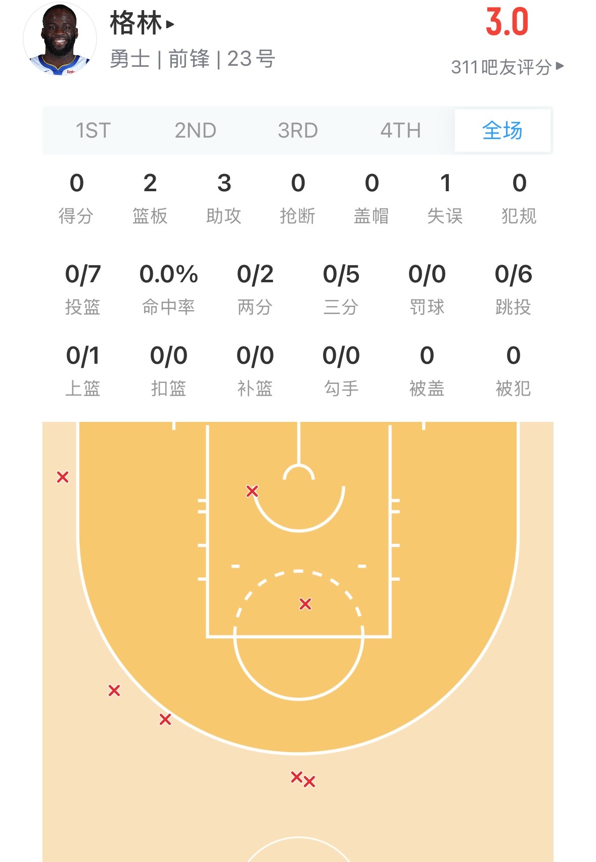如何评价今天的追梦格林0分2篮板3助攻1失误 正负值全队最高负28   追梦格林