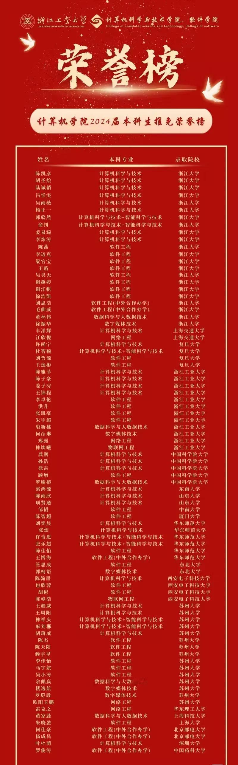 顶级双非高校的研究生推免，有没有压迫感？在浙江，能上浙江工业大学的分数很多都可以