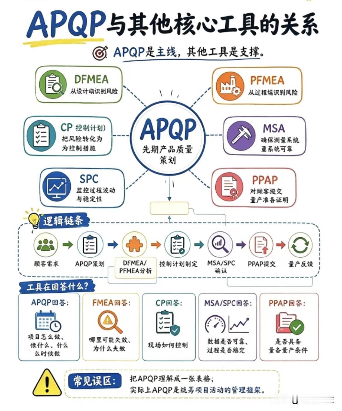 APQP与其他工具之间的关系！