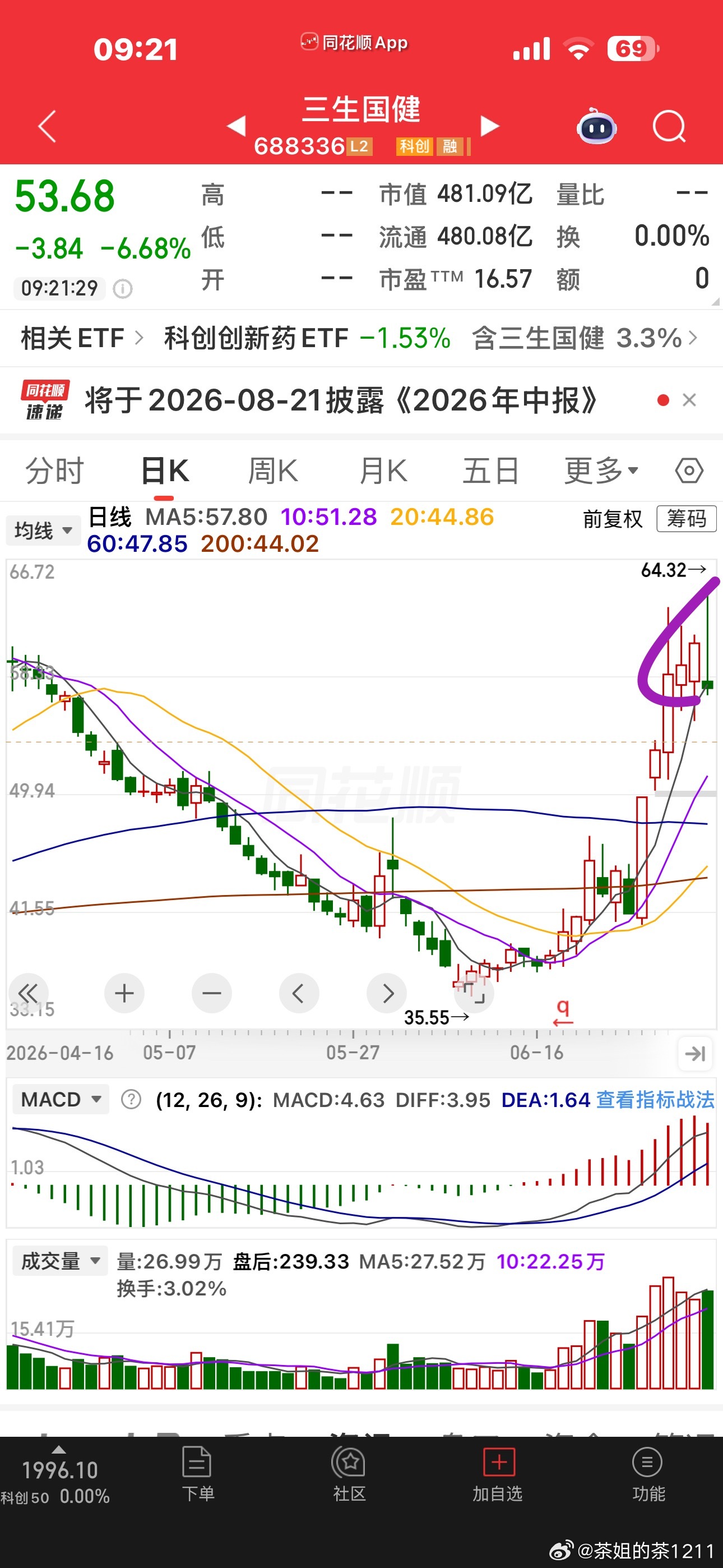 我去年做了那么久的创新药都没见过这样的走势看得我一楞一楞的，昨天收了一堆的天线宝