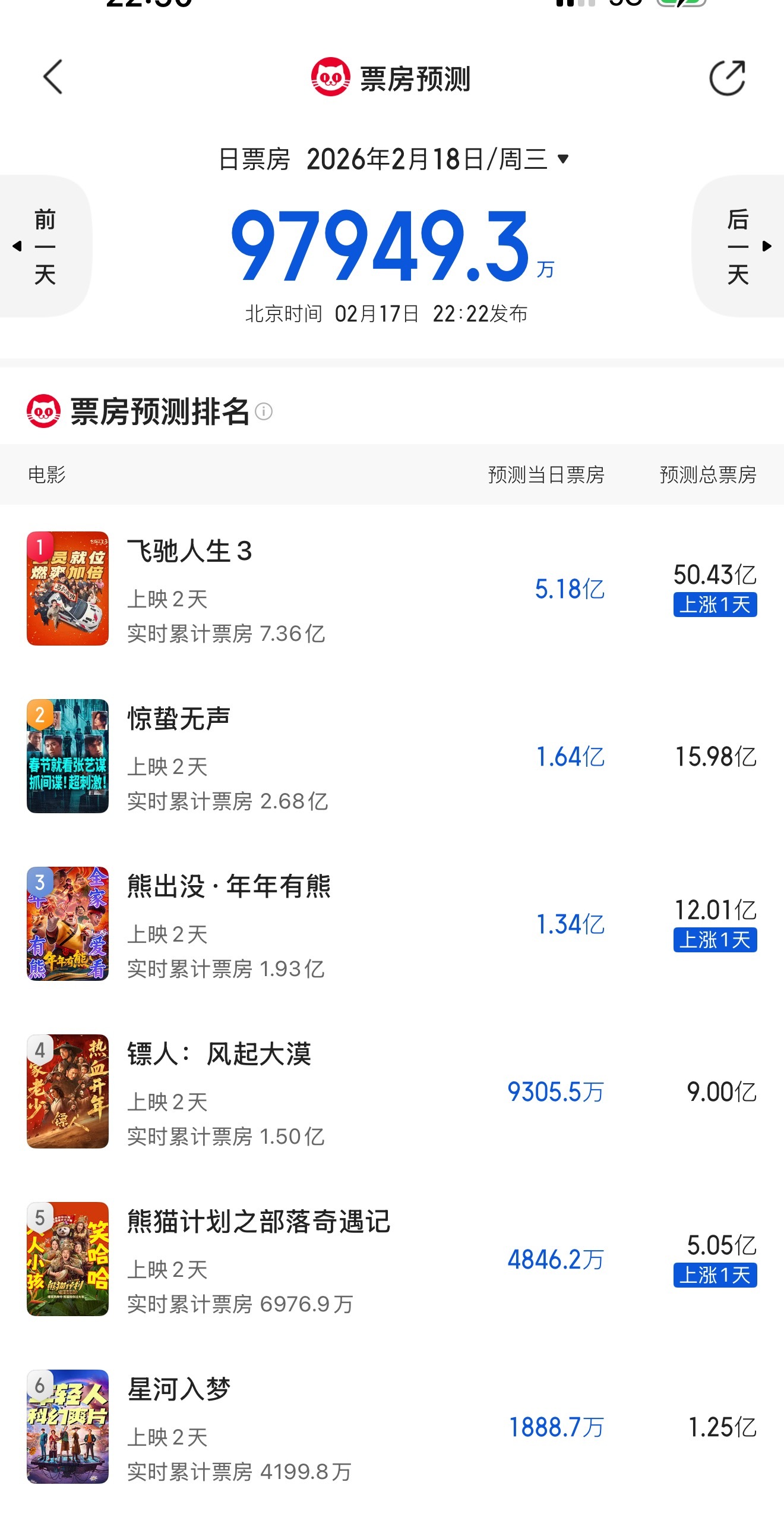 最新票房预测，飞驰人生和熊出没涨了，镖人和熊猫计划基本维持着，星河入梦从2.05