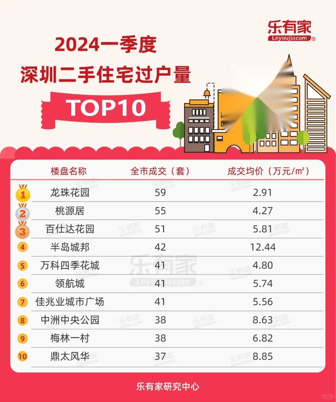 深圳1季度各区成交TOP10二手房小区有哪些？