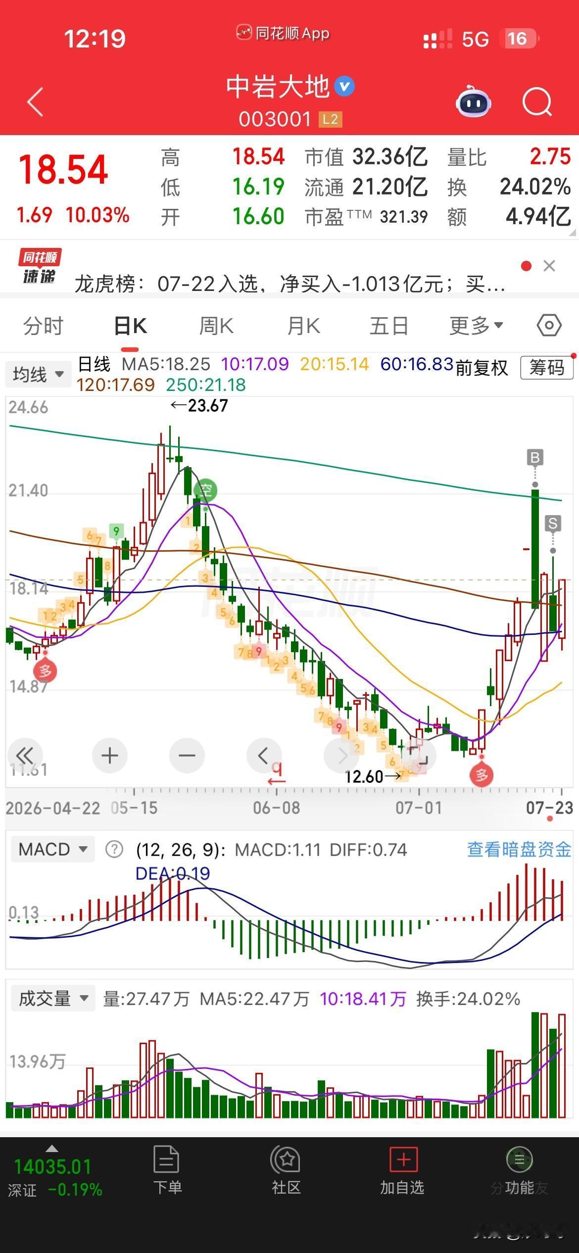 反向指标，
最高点买的，
然后最低点卖，
昨天卖完后，今天就开始拉升涨停，
主力