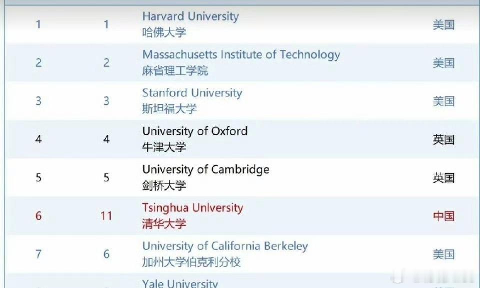 刚才看到世界大学排名，老四和小艾，一个 2 一个 5，凑起来就是快乐的 250！