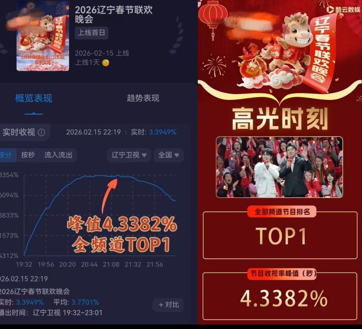 周深周深辽宁春晚收视率周深辽宁春晚收视高峰 就这个周深🐮！！ 