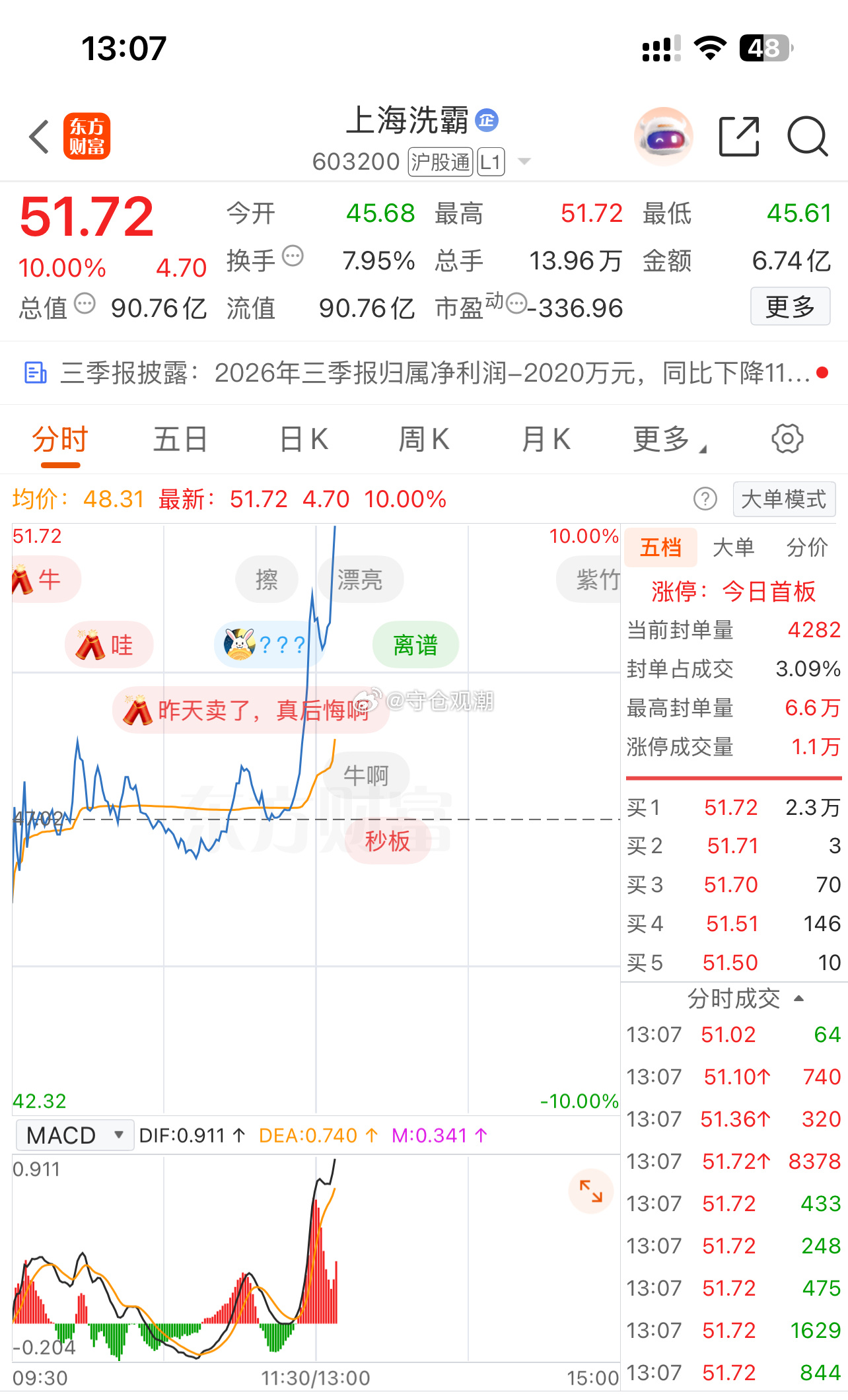 成功斩获一个10厘米上海洗霸 sh603200[股票] ​​​