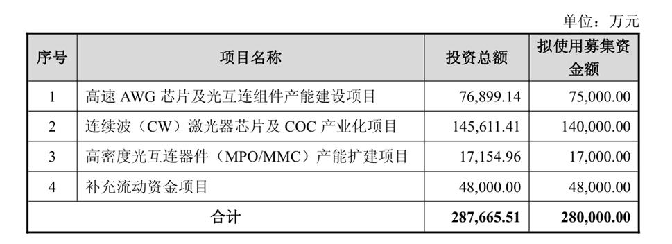 加码光芯片！仕佳光子拟定增28亿元扩产

仕佳光子发布公告称，公司拟向特定对象发