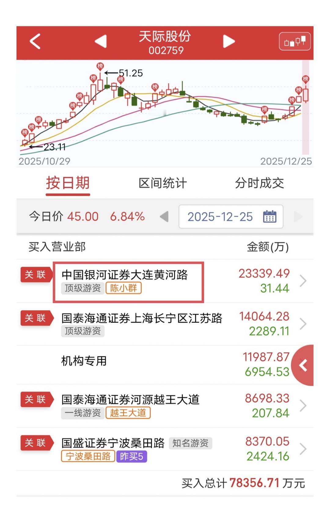 陈小群爆买2.3亿山顶炸板！

今天天际股份上板后炸板。

盘后龙虎榜显示，陈小