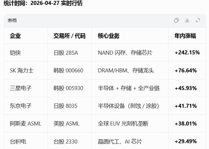 日韩市场没有想象的那么好！

大家看到的是日韩市场指数节节拔高；
但注意：
今天