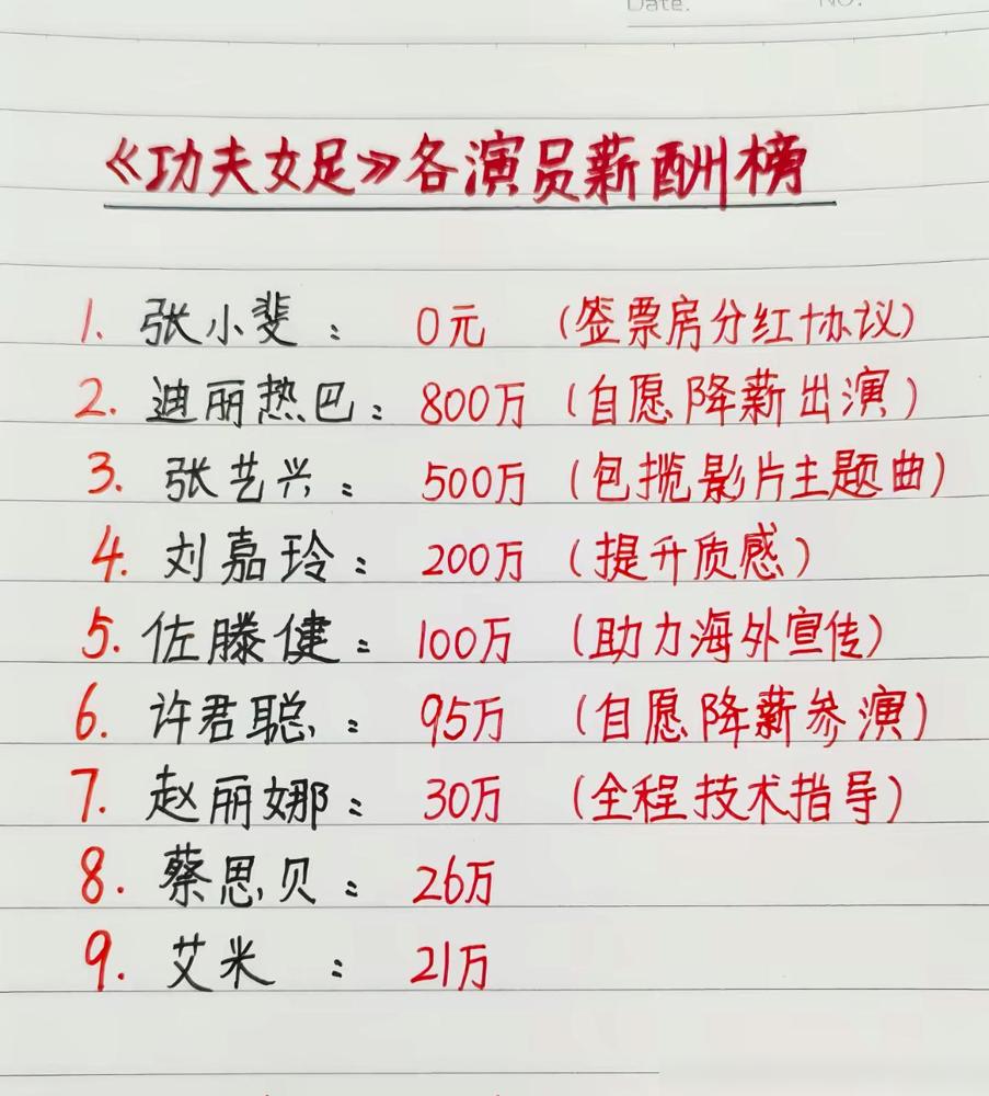 看完《功夫女足》薪酬表真的很意外，张小斐眼光真的长远，直接0片酬出演，不过她也很