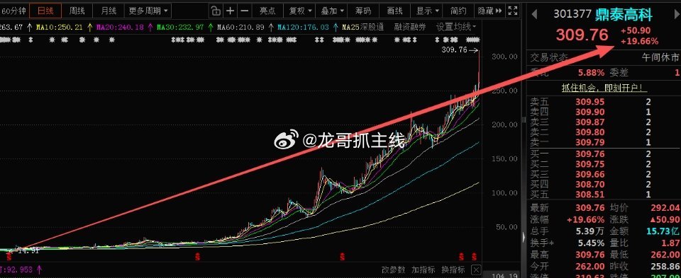 301377鼎泰高科 超级大牛24年924牛市以来已经涨幅二十多倍了$鼎泰高科(