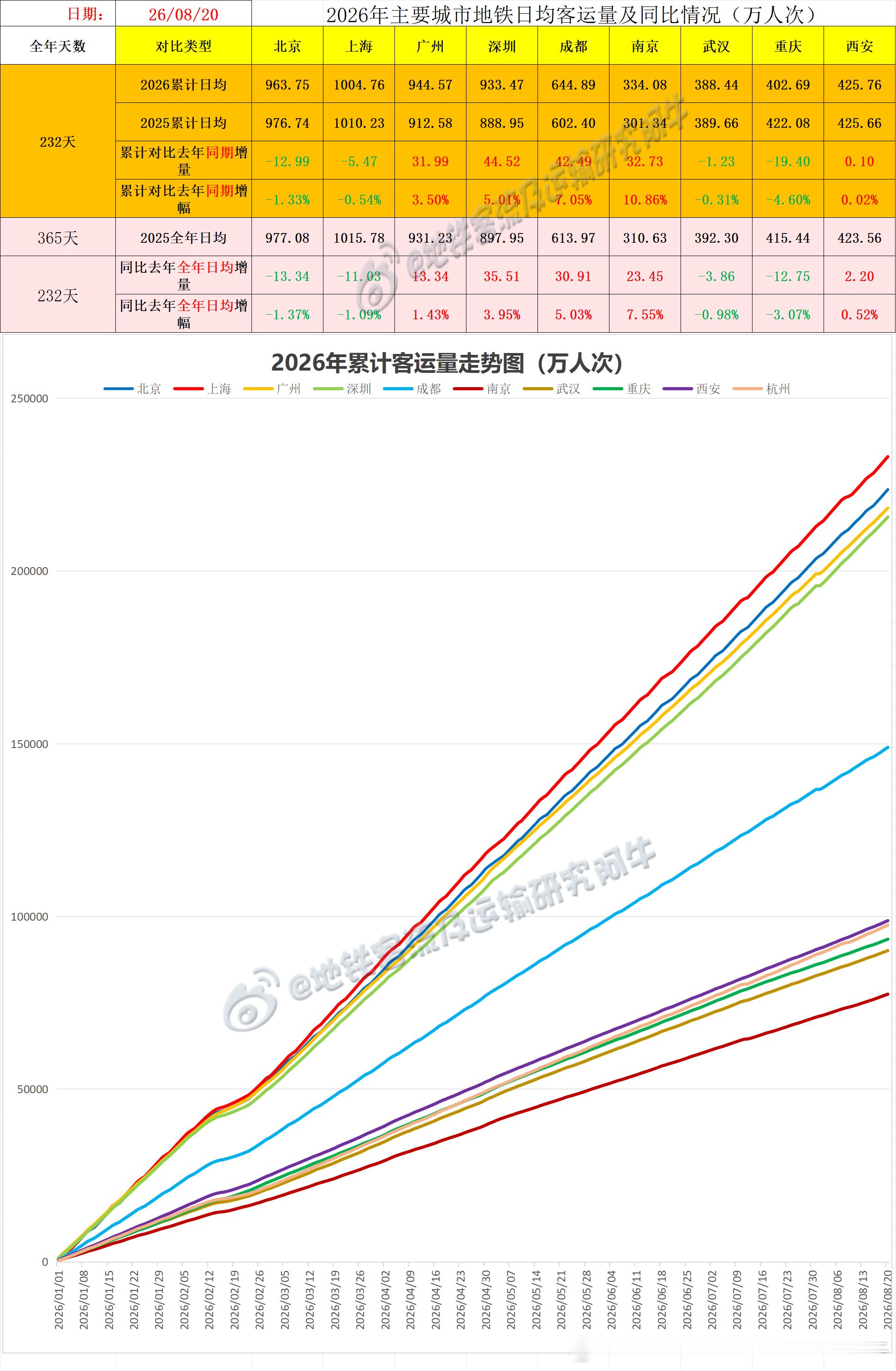 【中国城市地铁客流排行榜 2026-08-20（周四，农历七月初八，中国地铁客流