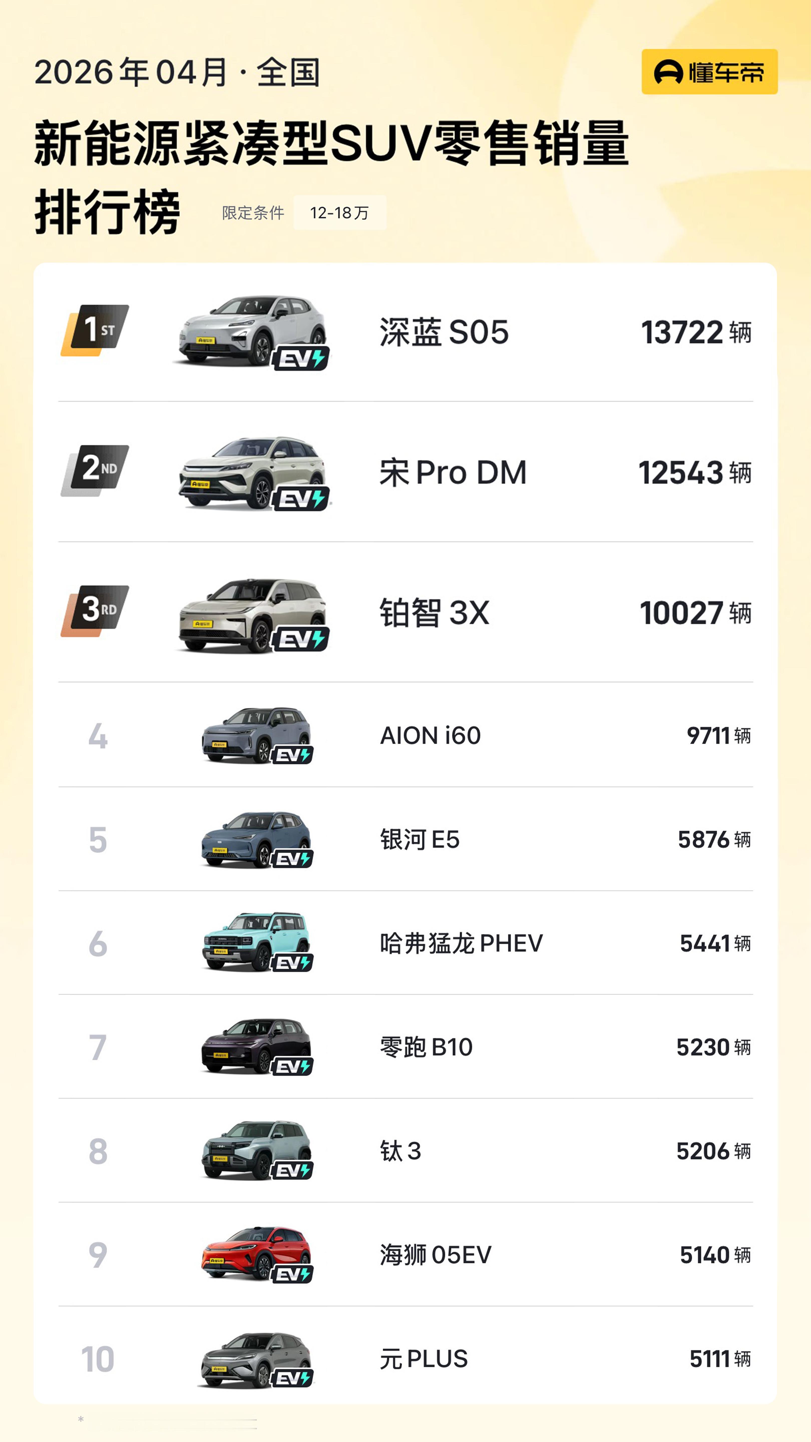 深蓝S05登顶4月12-18万级紧凑型SUV销量冠军全球累计超20万用户信赖之选