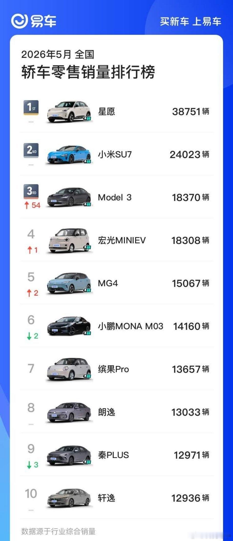 轿车、SUV 销量靠前的基本都是新能源了，唯独 MPV 市场里赛那的地位好像一直
