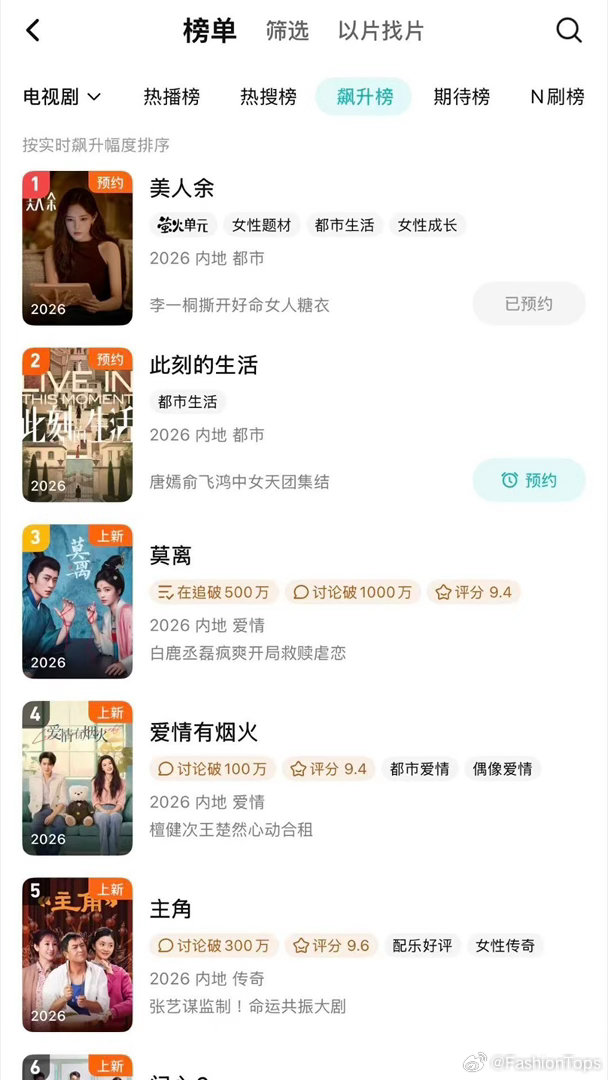 李一桐美人余腾讯飙升榜第一了李一桐美人余飙升榜第一热度直冲榜首，李一桐新作《美人