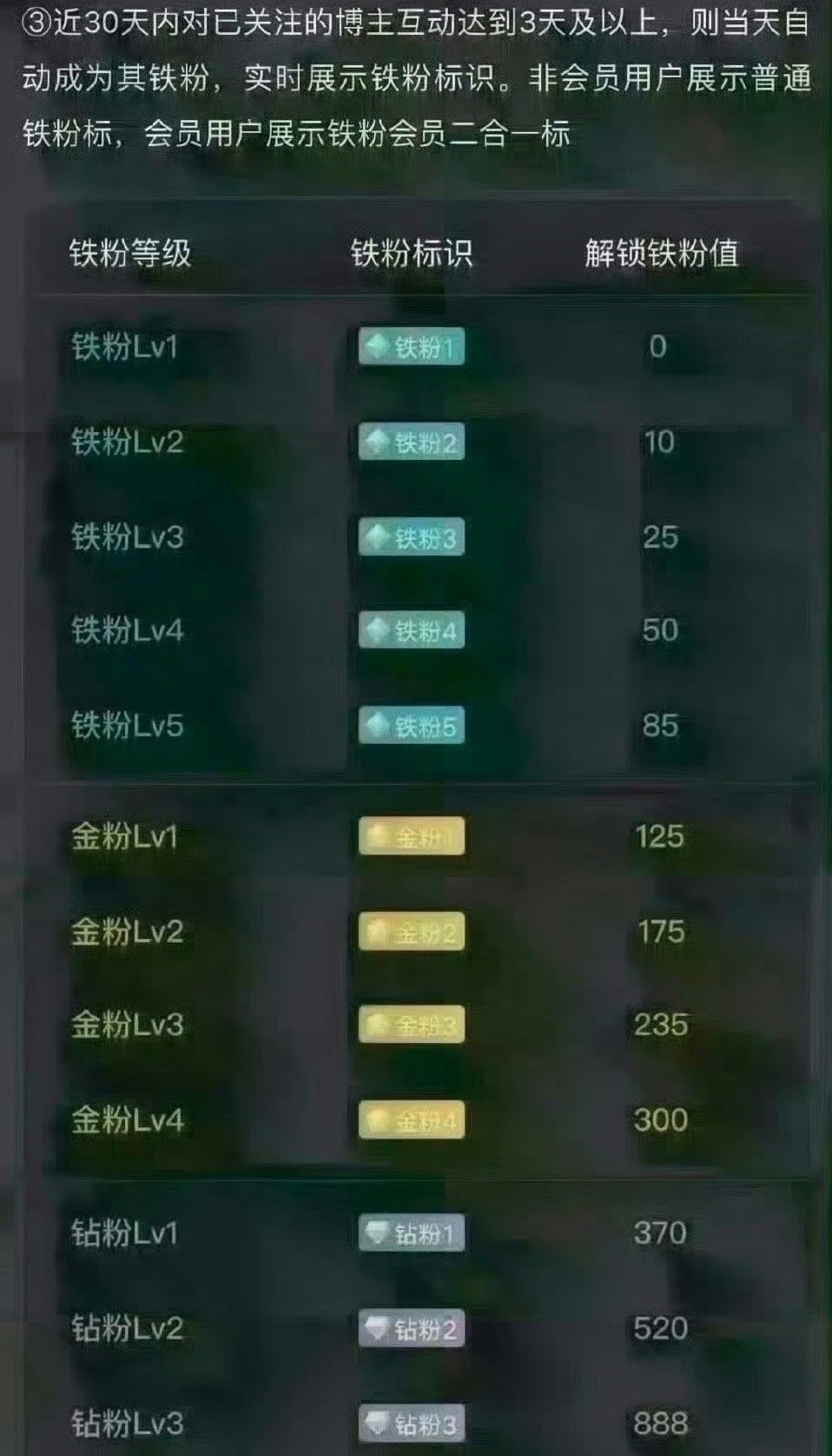 大家早上好！所有粉丝集合。点个赞回复666养铁了。看看你的铁粉等级是多少？  