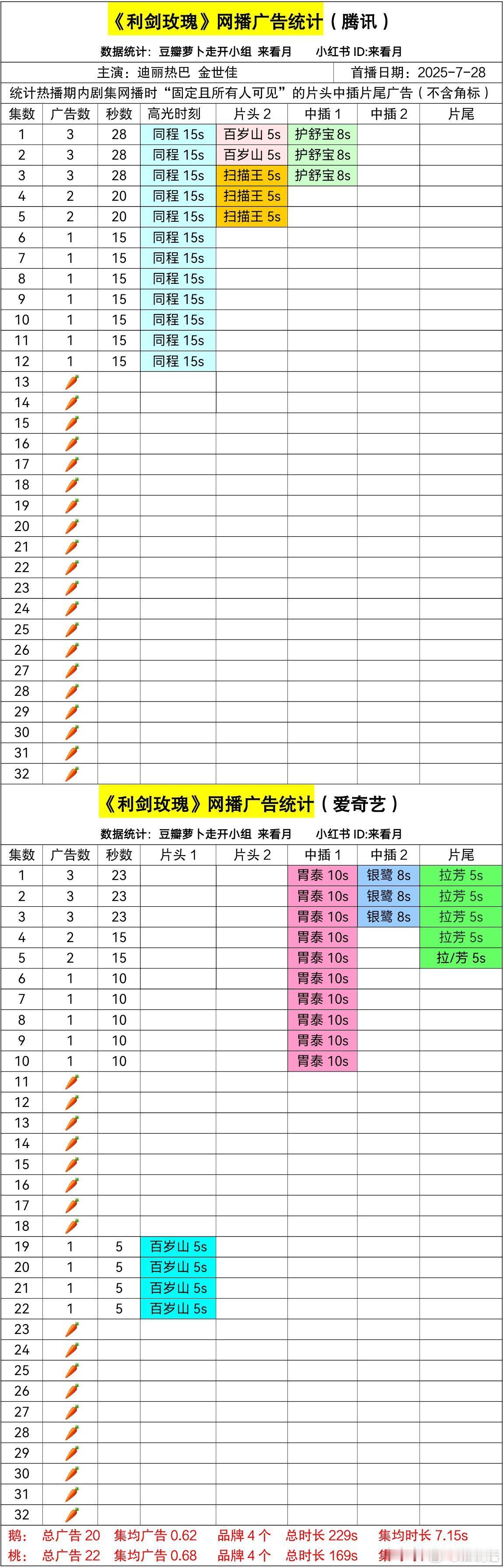 迪丽热巴《利剑玫瑰》超点大结局也没等来广告，双平台共38集无广🥕，女顶流有点落