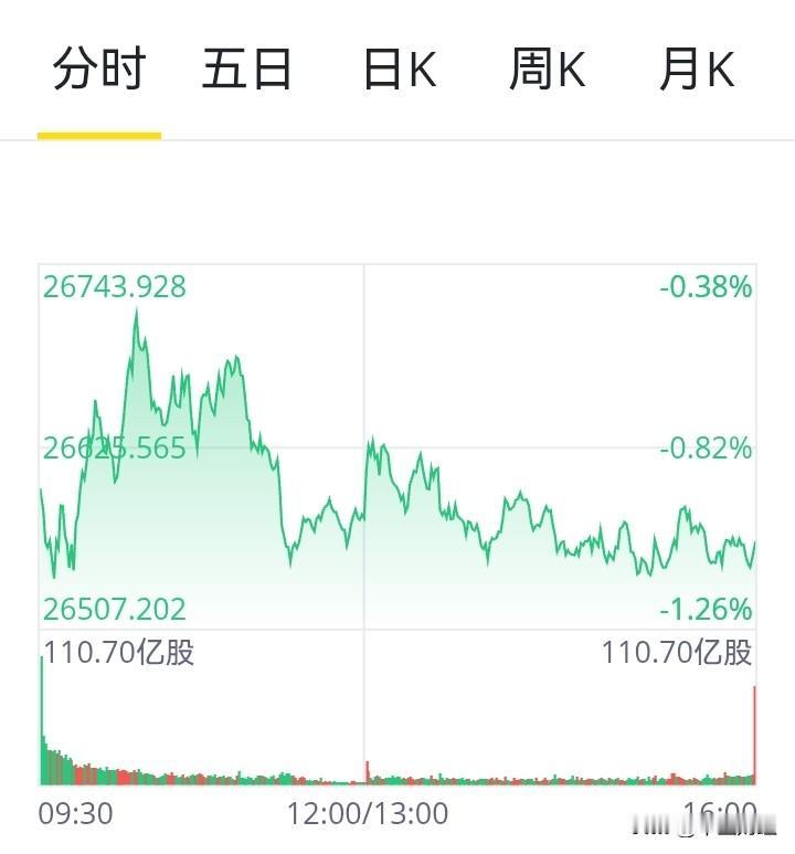 2026年1月19日，港股市场表现疲软，恒生指数下跌1.05%，收于26563.