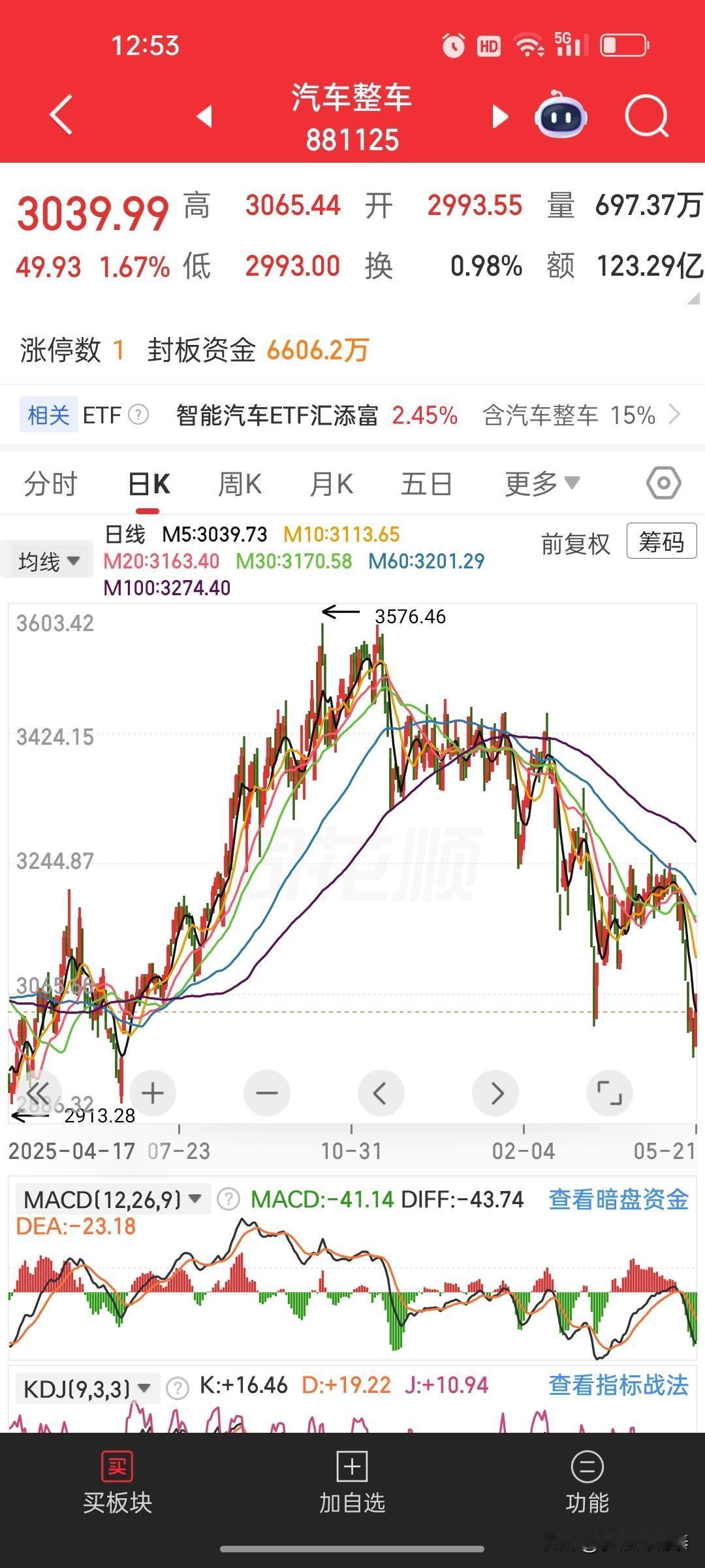 韩国综指暴涨8%！对A股汽车板块有提振

中午突发消息：韩国综指涨幅扩大至8%，