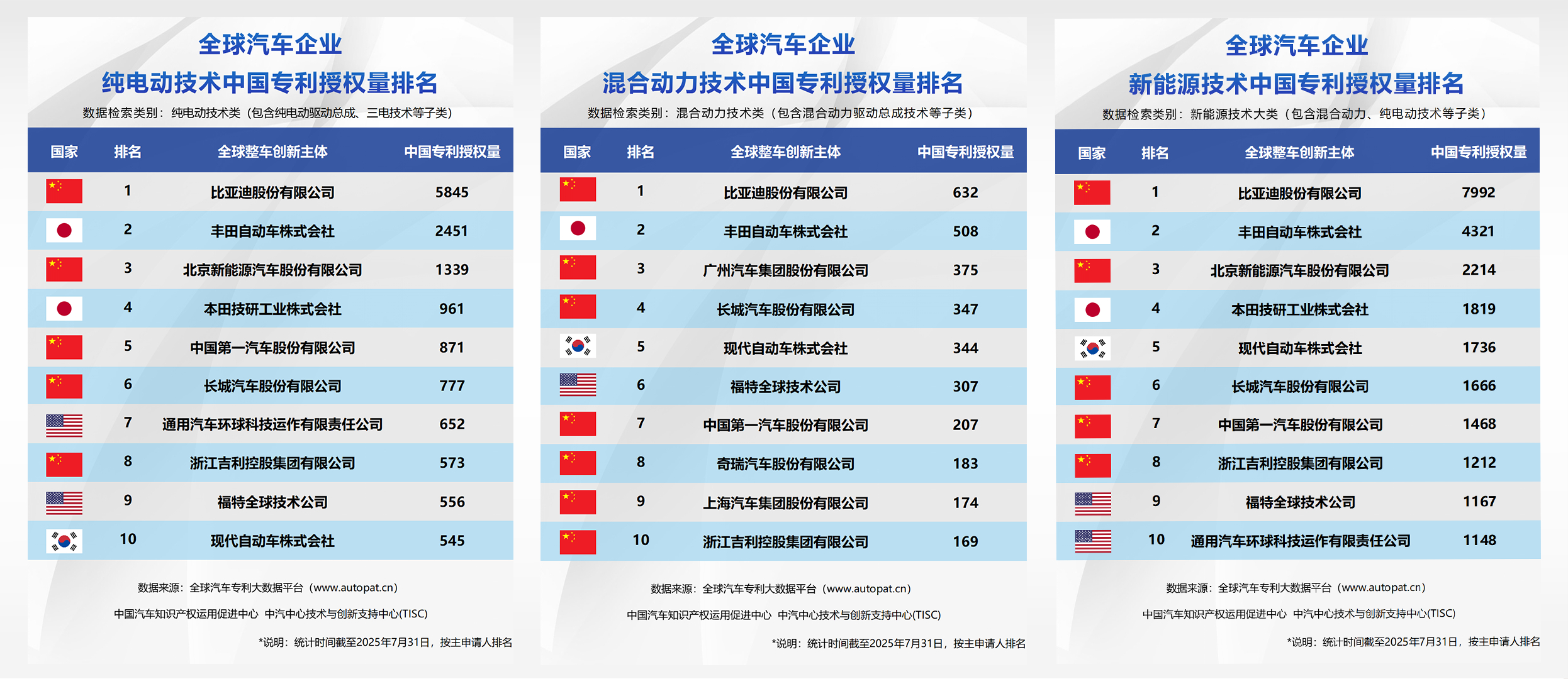 汽车圈2025年半年报基本都发布了，这下，谁在裸泳谁乘游艇，一清二楚。举例比亚迪