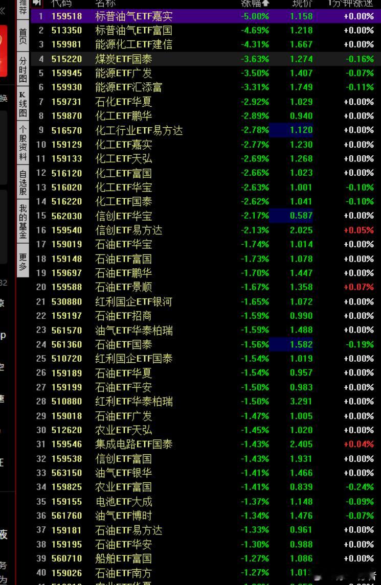 化工今天单日跌的算多的了， 