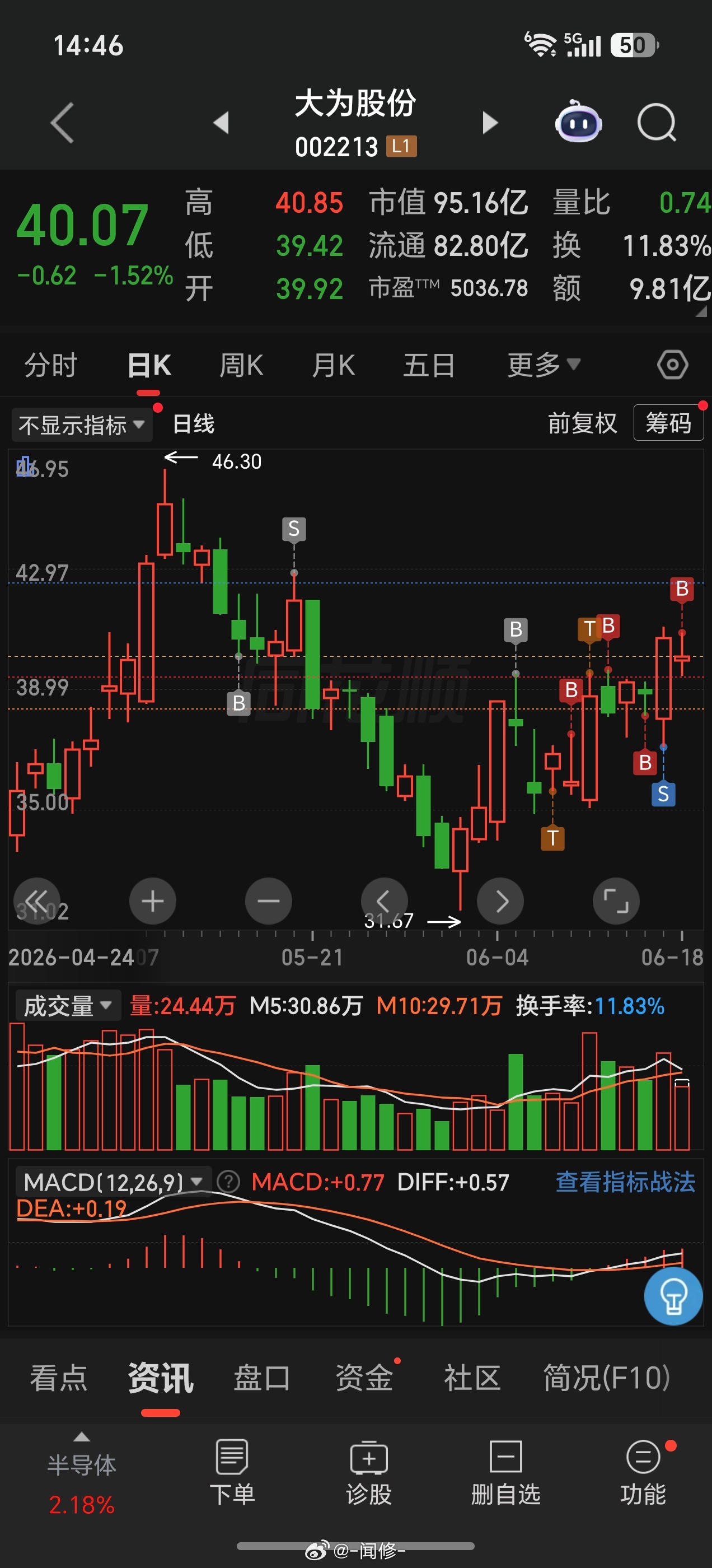 没忍住，还是低吸接回大为，格局下节后！！ 